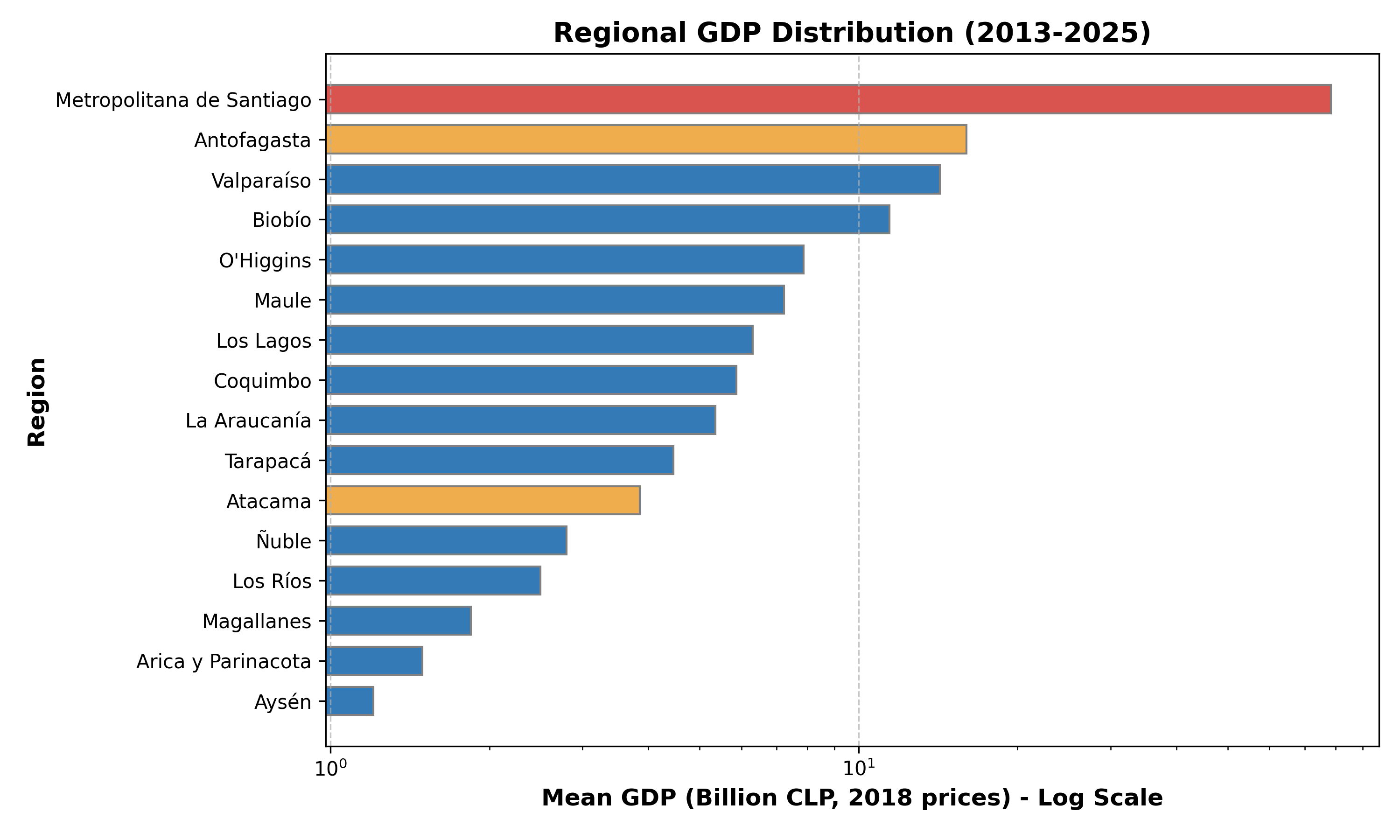 Figura 1.1: Distribución del PIB Regional
