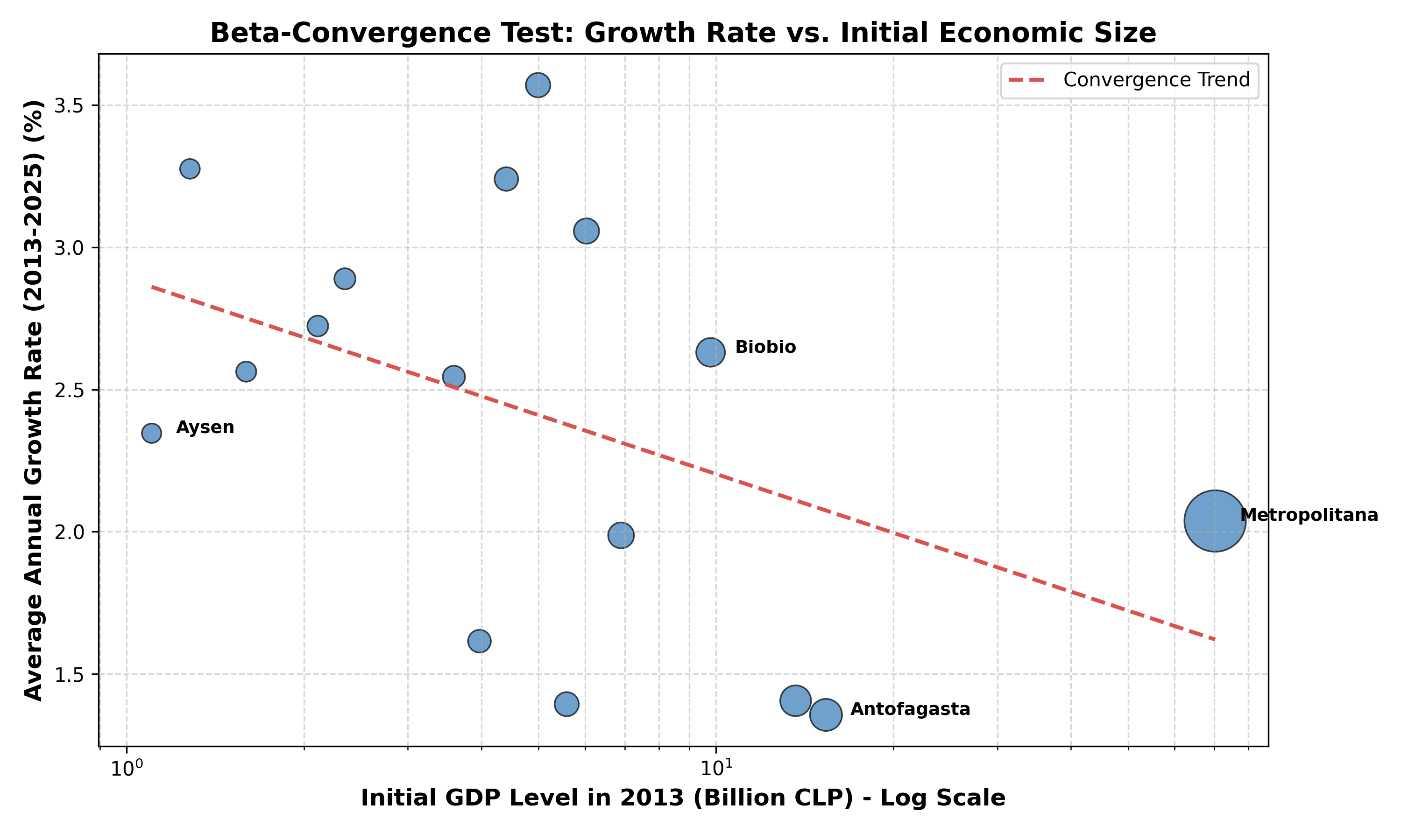 Figura 1.2: Crecimiento vs.&nbsp;Tamaño