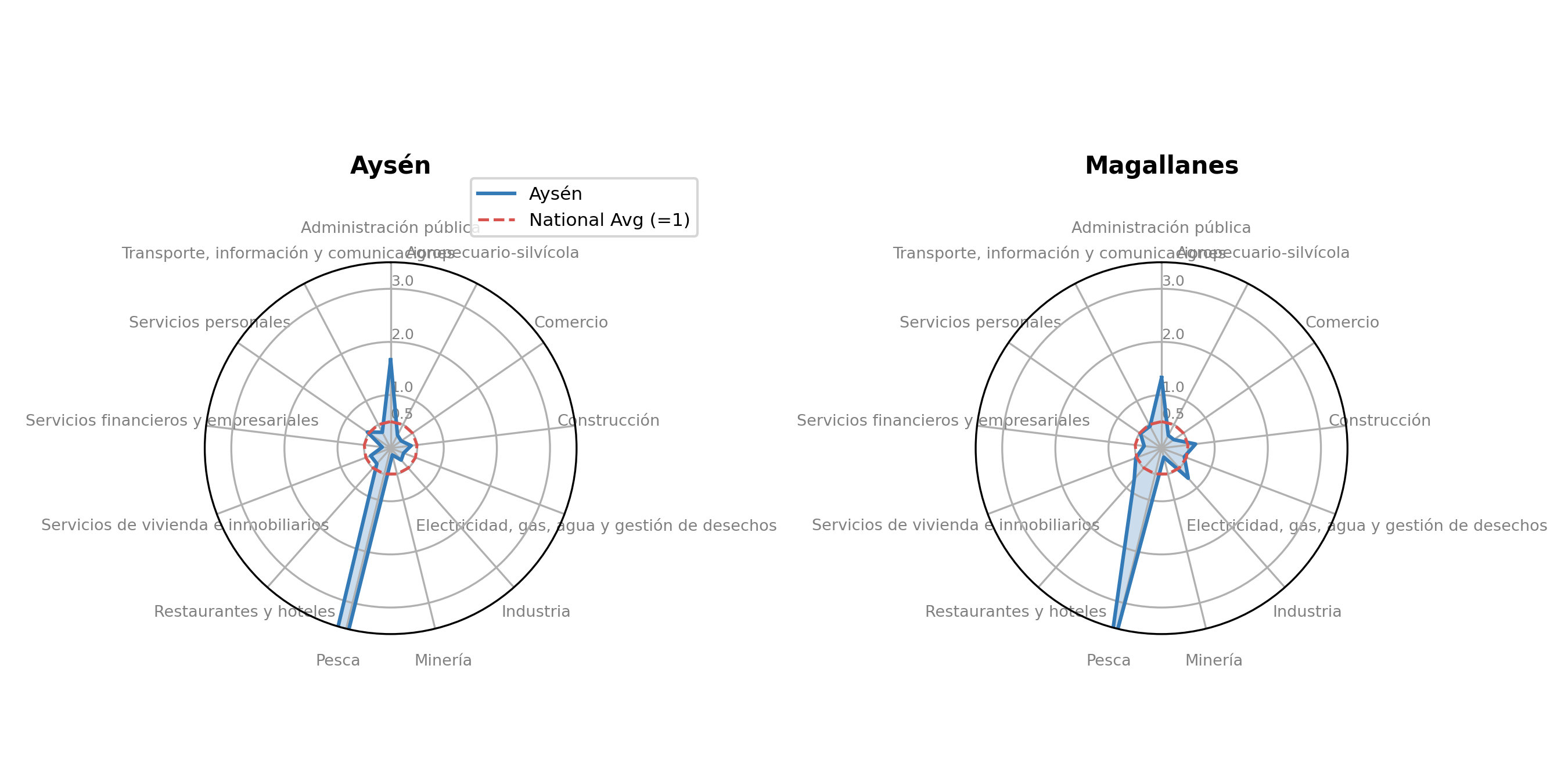 Figura 2.2e: Macro-Zona Austral