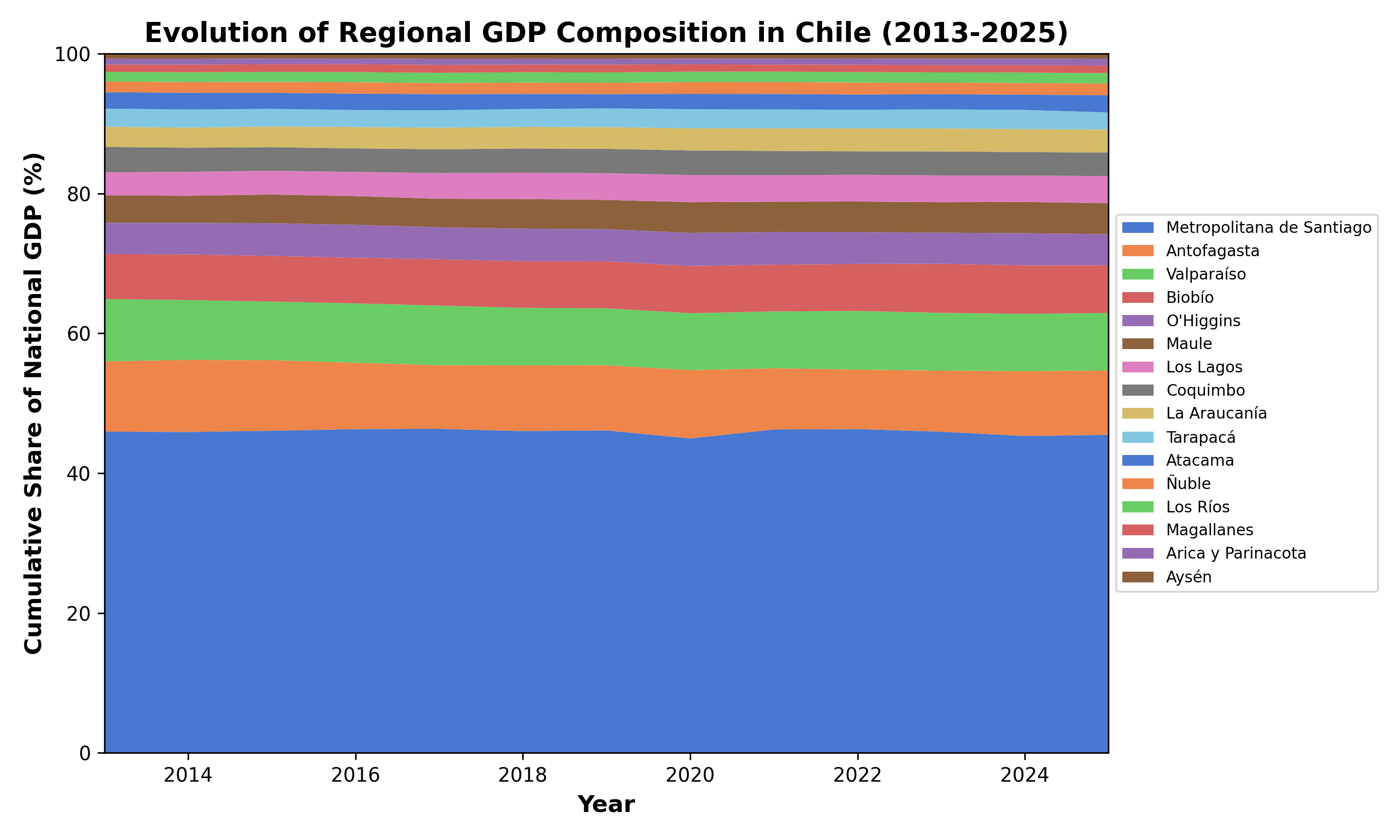 Figura 3.2: Evolución de la Participación en el PIB Regional